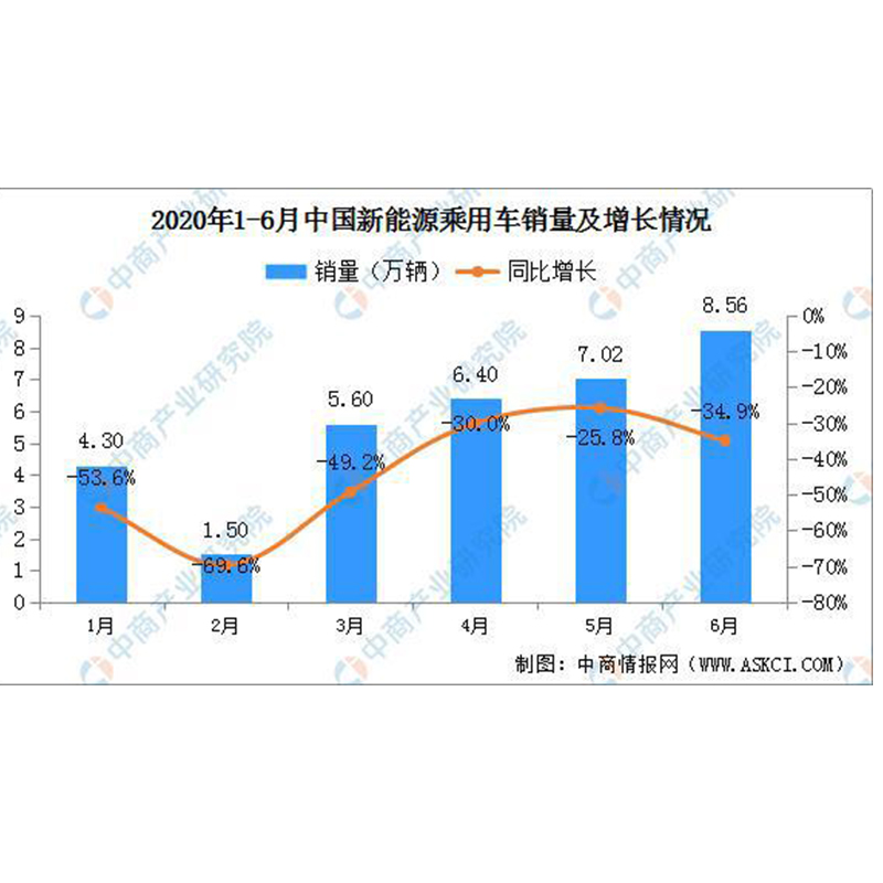 Marktstatus- und Entwicklungs -Trend -Prognoseanalyse der Chinas Automotive -Kabelbaumbranche